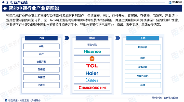 展概况、市场需求及投资前景预测（智研咨询）爱游戏app研究报告—中国智能电视行业